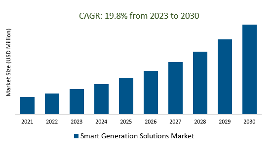 Smart Generation Solutions Market Size 2023-2030
